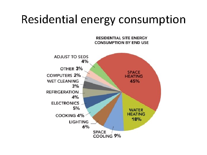 Residential energy consumption 