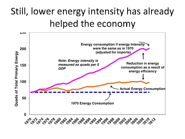 Still, lower energy intensity has already helped the economy 