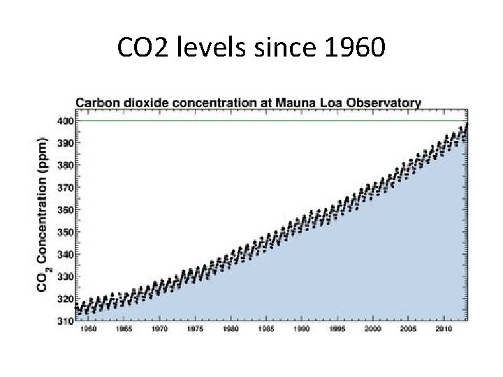 CO 2 levels since 1960 