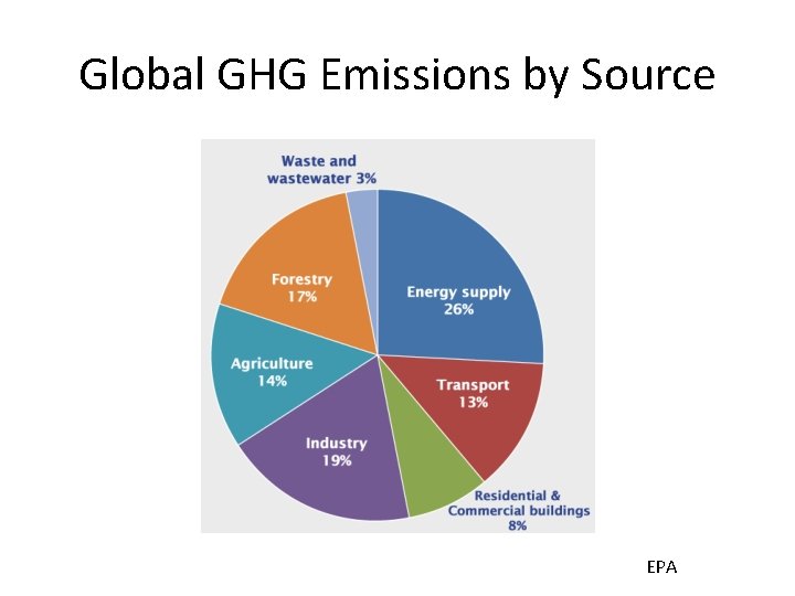 Global GHG Emissions by Source EPA 