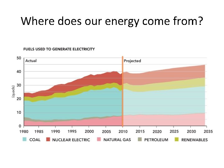 Where does our energy come from? 