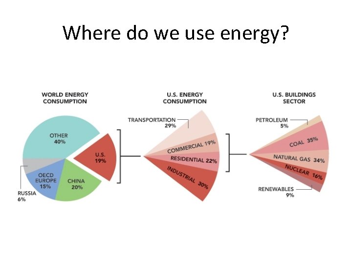 Where do we use energy? 