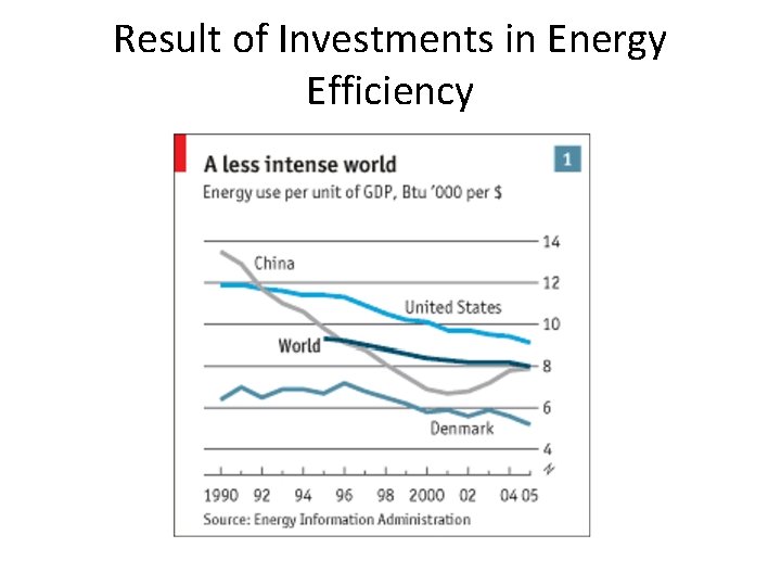 Result of Investments in Energy Efficiency 