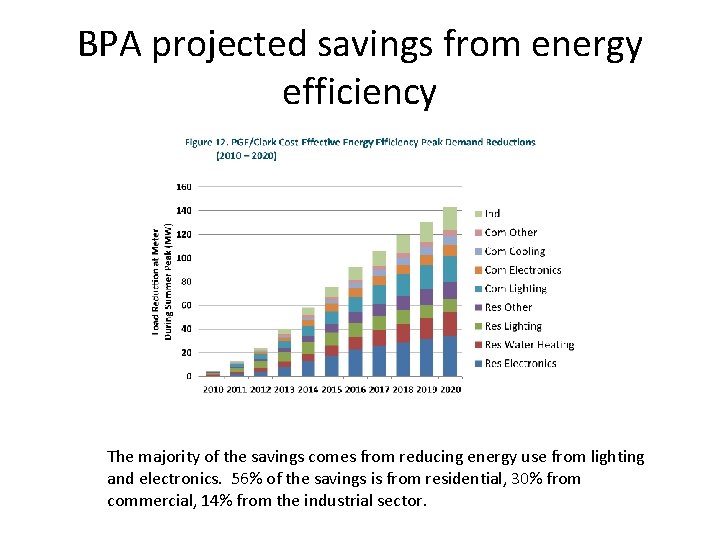 BPA projected savings from energy efficiency The majority of the savings comes from reducing