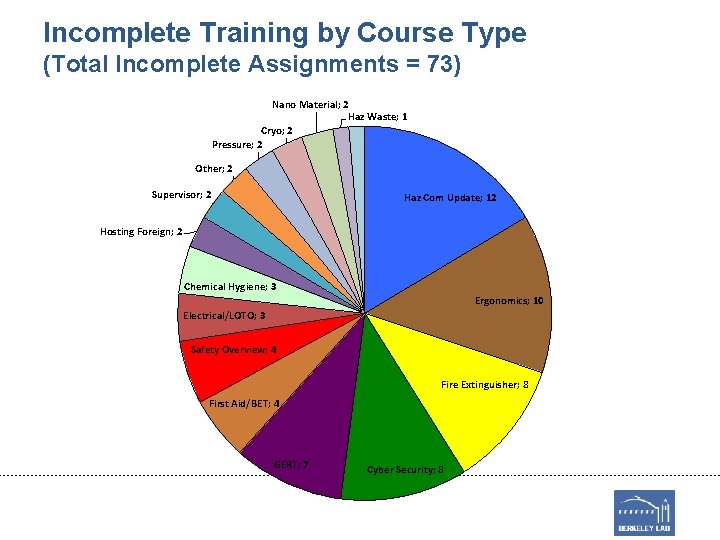 Incomplete Training by Course Type (Total Incomplete Assignments = 73) Nano Material; 2 Haz