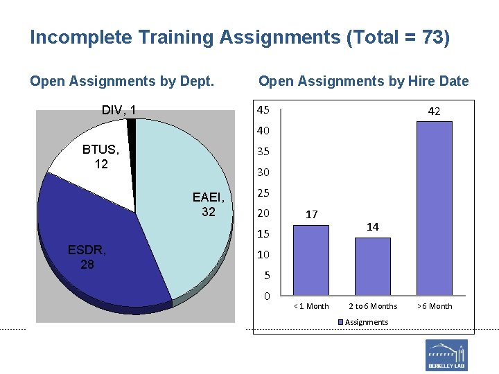 Incomplete Training Assignments (Total = 73) Open Assignments by Dept. Open Assignments by Hire