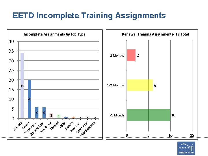 EETD Incomplete Training Assignments Incomplete Assignments by Job Type Renewal Training Assignments- 18 Total