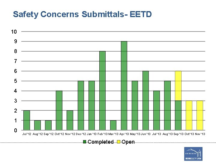 Safety Concerns Submittals- EETD 10 9 8 7 6 5 4 3 2 1