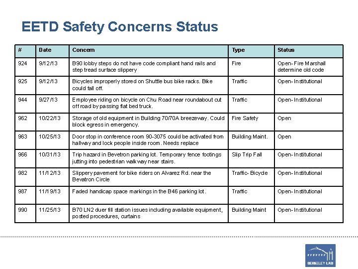 EETD Safety Concerns Status # Date Concern Type Status 924 9/12/13 B 90 lobby