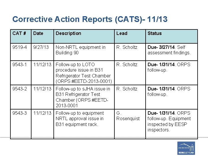 Corrective Action Reports (CATS)- 11/13 CAT # Date Description Lead Status 9519 -4 9/27/13