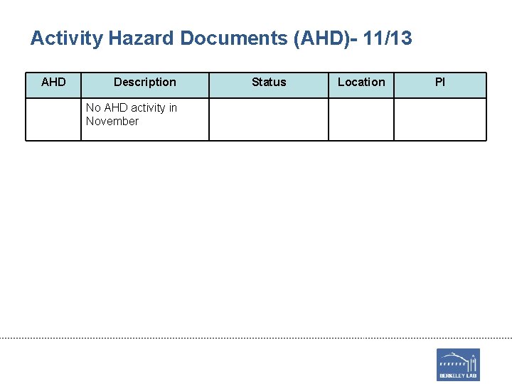 Activity Hazard Documents (AHD)- 11/13 AHD Description No AHD activity in November Status Location