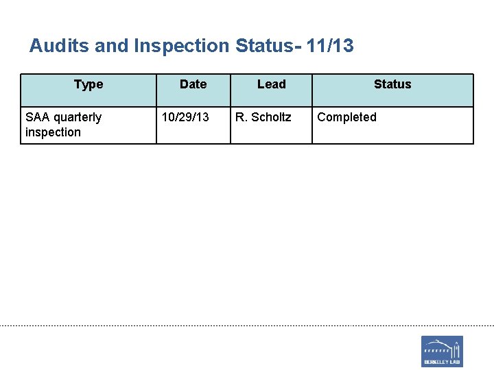 Audits and Inspection Status- 11/13 Type Date SAA quarterly inspection 10/29/13 Lead R. Scholtz