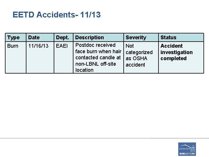 EETD Accidents- 11/13 Type Date Dept. Burn 11/16/13 EAEI Description Postdoc received face burn