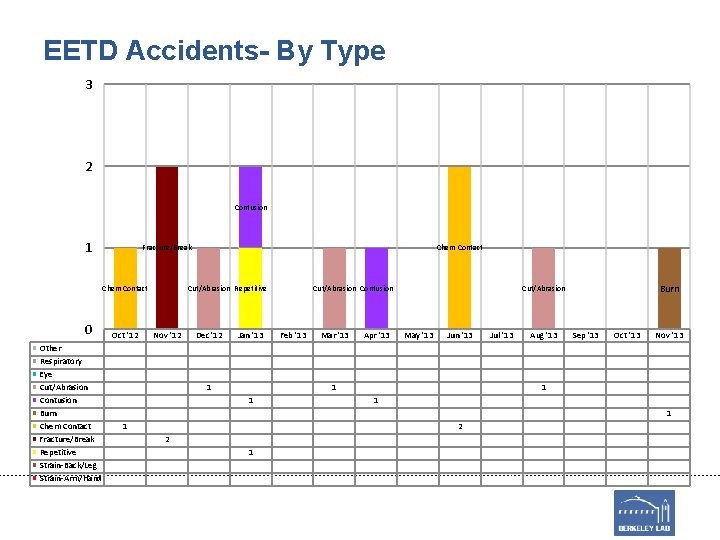 EETD Accidents- By Type 3 2 Contusion 1 Fracture/Break Chem Contact 0 Other Respiratory