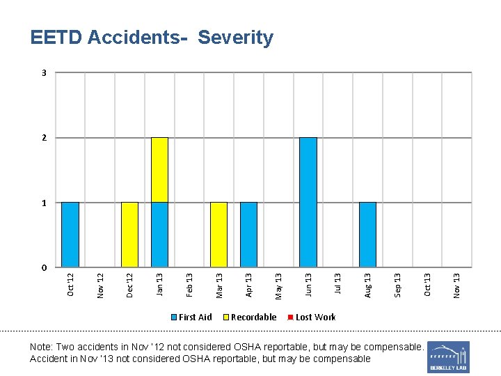 EETD Accidents- Severity 3 2 First Aid Recordable Lost Work Note: Two accidents in