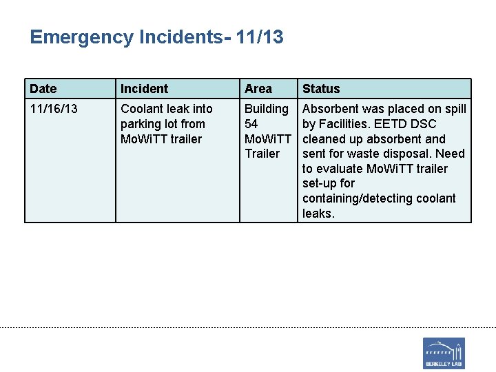 Emergency Incidents- 11/13 Date Incident Area Status 11/16/13 Coolant leak into parking lot from