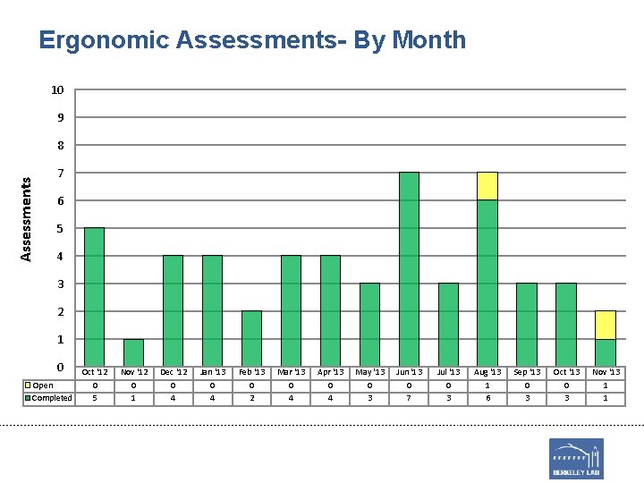 Ergonomic Assessments- By Month 10 9 Assessments 8 7 6 5 4 3 2