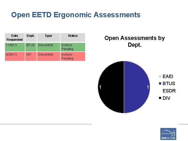 Open EETD Ergonomic Assessments Date Requested Dept. Type Status 11/8/13 BTUS Discomfort Actions Pending