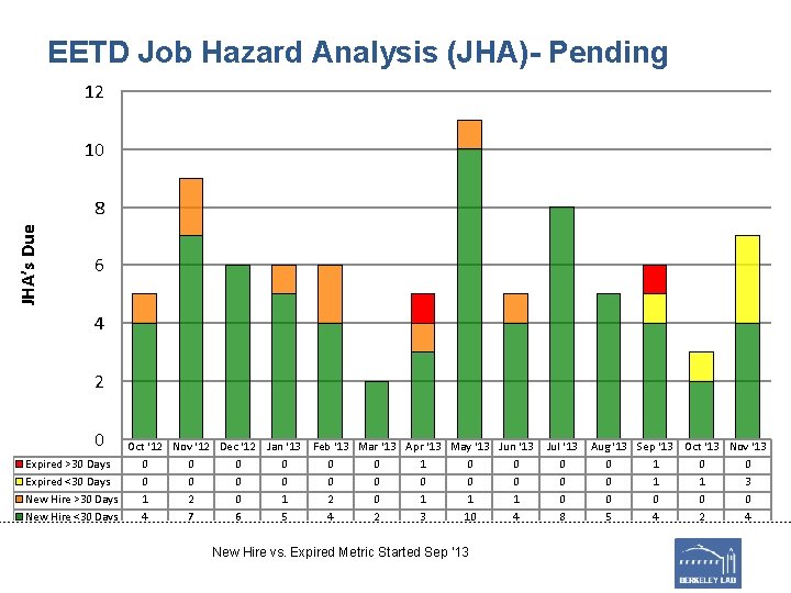 EETD Job Hazard Analysis (JHA)- Pending 12 10 JHA’s Due 8 6 4 2