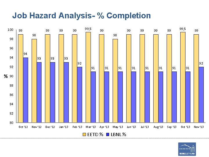 Job Hazard Analysis- % Completion 100 99 99, 5 99 99 99 98 98