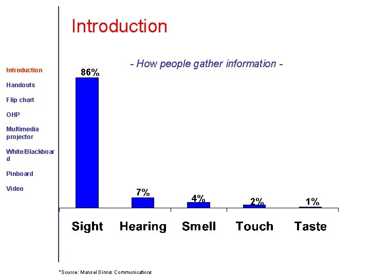 Introduction 86% - How people gather information - Handouts Flip chart OHP Multimedia projector