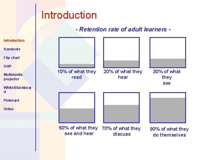 Introduction - Retention rate of adult learners Introduction Handouts Flip chart OHP Multimedia projector