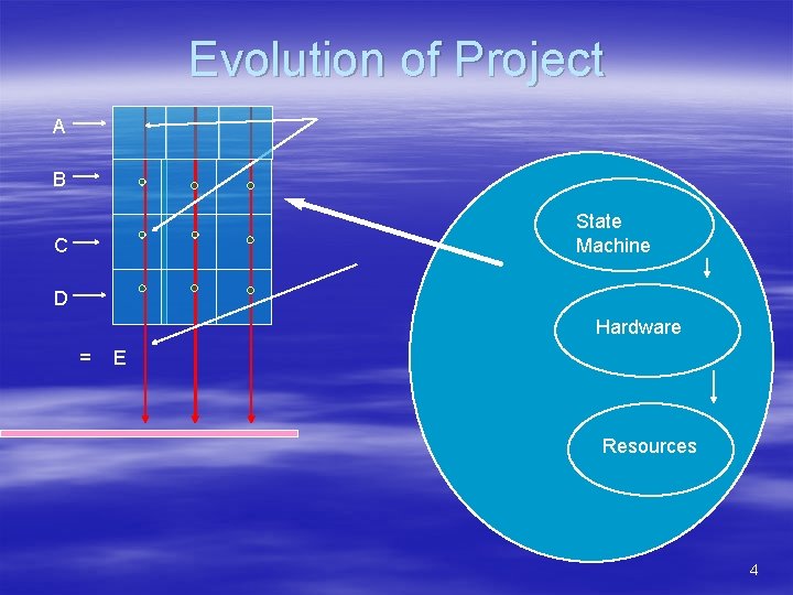 Evolution of Project A B State Machine C D Hardware = E Resources 4