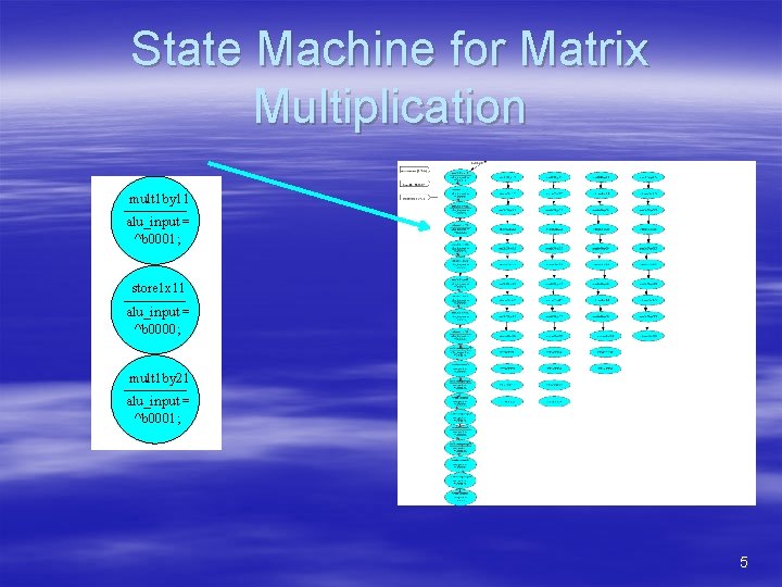 State Machine for Matrix Multiplication mult 1 by 11 alu_input = ^b 0001; store