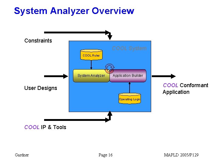 System Analyzer Overview Constraints COOL System COOL Rules System Analyzer Application Builder COOL Conformant