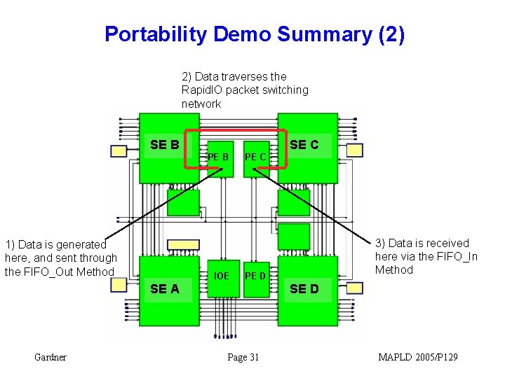 Portability Demo Summary (2) 2) Data traverses the Rapid. IO packet switching network SE