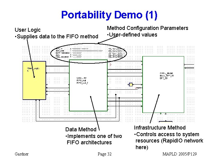 Portability Demo (1) User Logic • Supplies data to the FIFO method Method Configuration