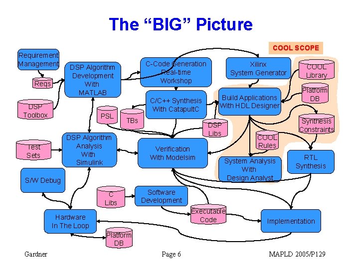 The “BIG” Picture Requirement Management Reqs COOL SCOPE C-Code Generation Real-time Workshop DSP Algorithm