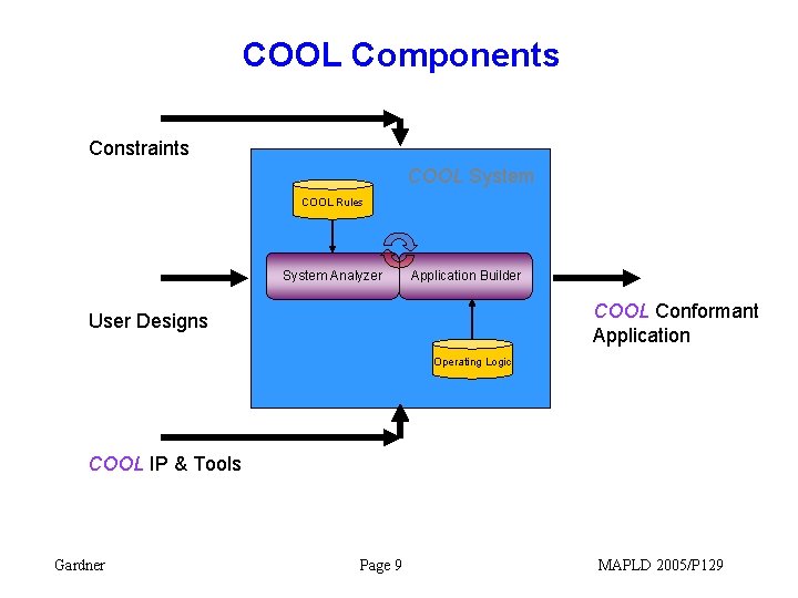 COOL Components Constraints COOL System COOL Rules System Analyzer Application Builder COOL Conformant Application