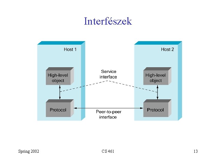 Interfészek Spring 2002 CS 461 13 