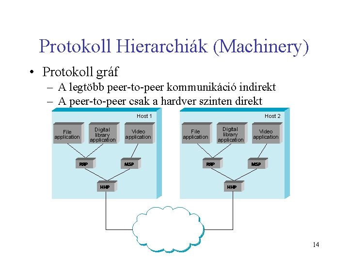 Protokoll Hierarchiák (Machinery) • Protokoll gráf – A legtöbb peer-to-peer kommunikáció indirekt – A