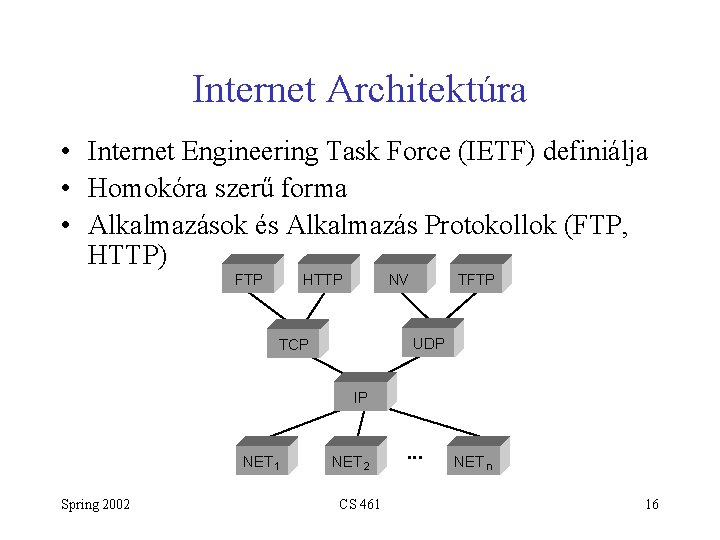 Internet Architektúra • Internet Engineering Task Force (IETF) definiálja • Homokóra szerű forma •