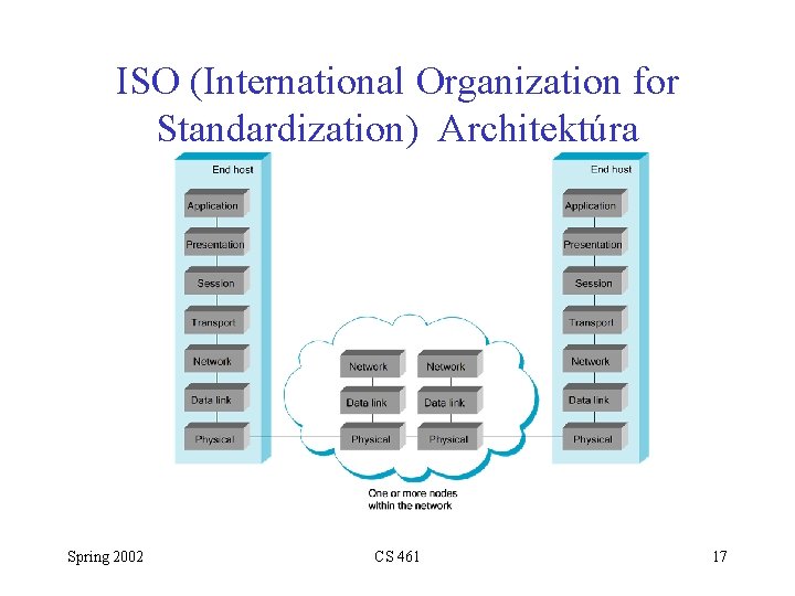 ISO (International Organization for Standardization) Architektúra Spring 2002 CS 461 17 
