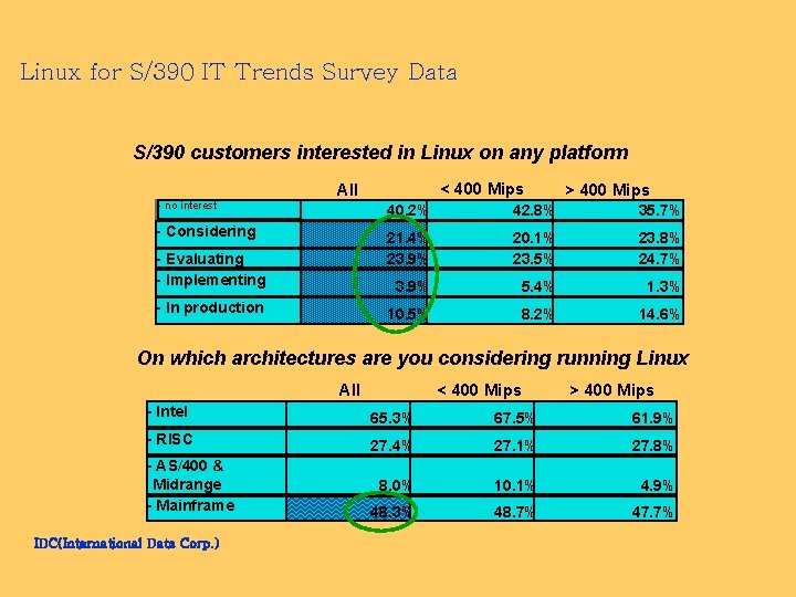 Linux for S/390 IT Trends Survey Data S/390 customers interested in Linux on any