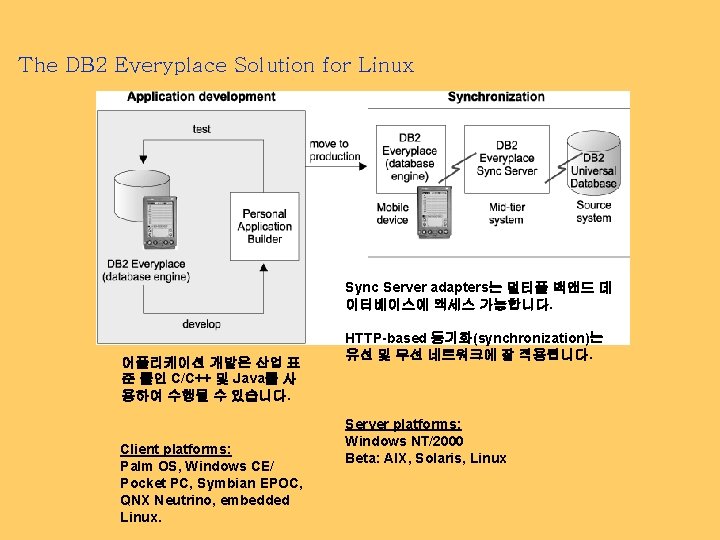 The DB 2 Everyplace Solution for Linux Sync Server adapters는 멀티플 백앤드 데 이터베이스에