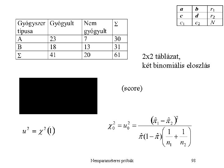 2 x 2 táblázat, két binomiális eloszlás (score) Nemparaméteres próbák 98 