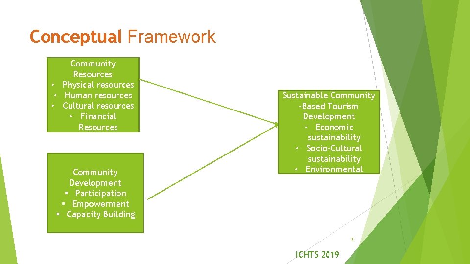 Modeling a Sustainable CommunityBased Tourism Development Framework for