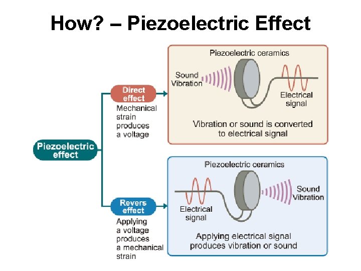 How? – Piezoelectric Effect How? – Piezoelectric Effect