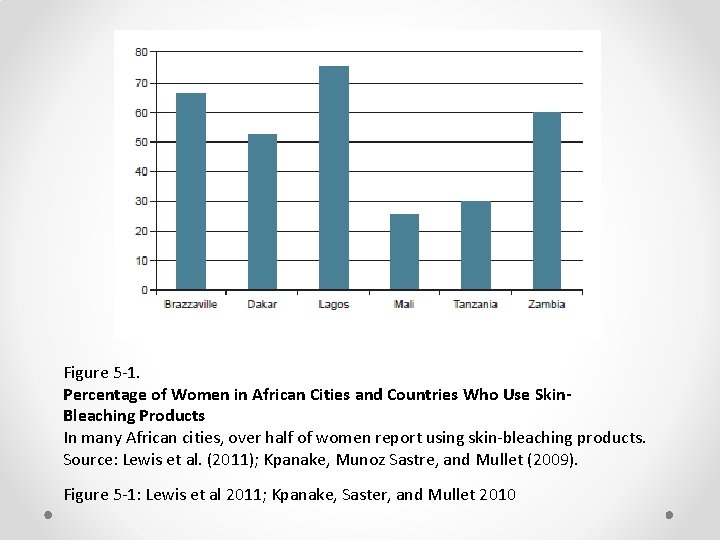Figure 5 -1. Percentage of Women in African Cities and Countries Who Use Skin.