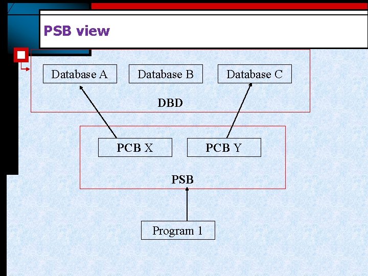 PSB view Database A Database B Database C DBD PCB X PCB Y PSB