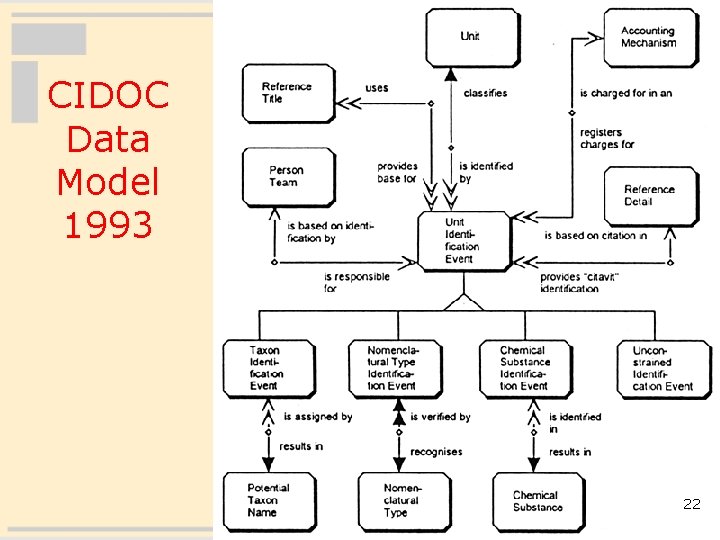 CIDOC Data Model 1993 22 