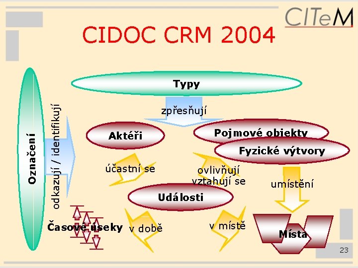CIDOC CRM 2004 odkazují / identifikují Označení Typy zpřesňují Pojmové objekty Aktéři Fyzické výtvory