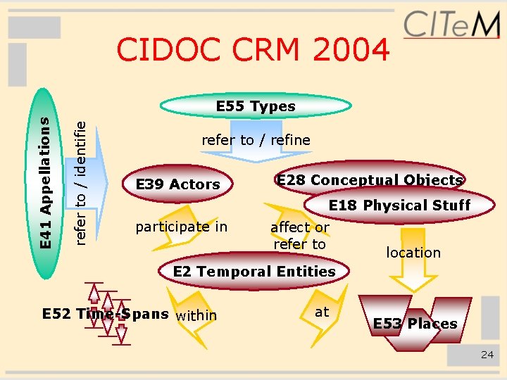 CIDOC CRM 2004 refer to / identifie E 41 Appellations E 55 Types refer