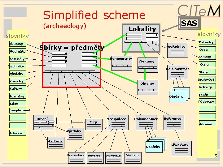 Simplified scheme (archaeology) Lokality slovníky Skupiny Předměty slovníky Katastry Sbírky = předměty Souřadnice Komponenty