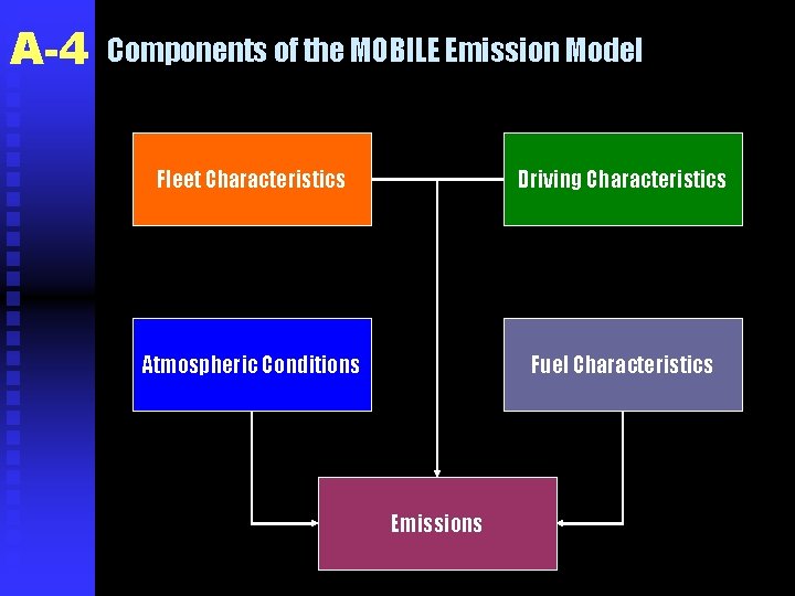 A-4 Components of the MOBILE Emission Model Fleet Characteristics Driving Characteristics Atmospheric Conditions Fuel