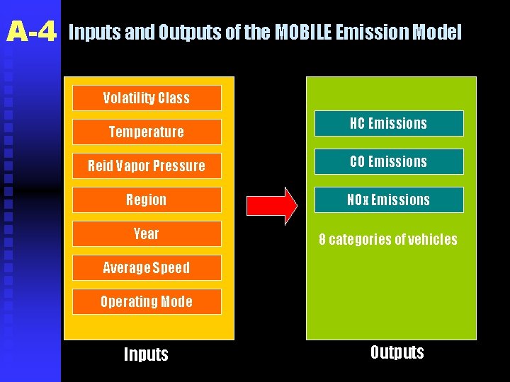 A-4 Inputs and Outputs of the MOBILE Emission Model Volatility Class Temperature HC Emissions